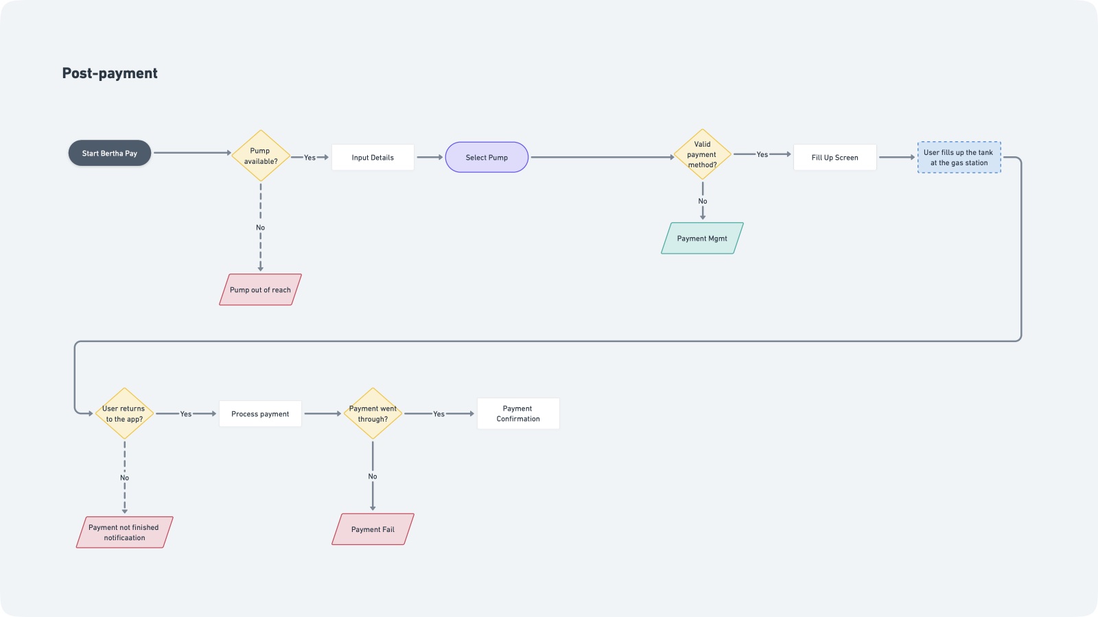 Diagram illustrating the post-payment fuel flow