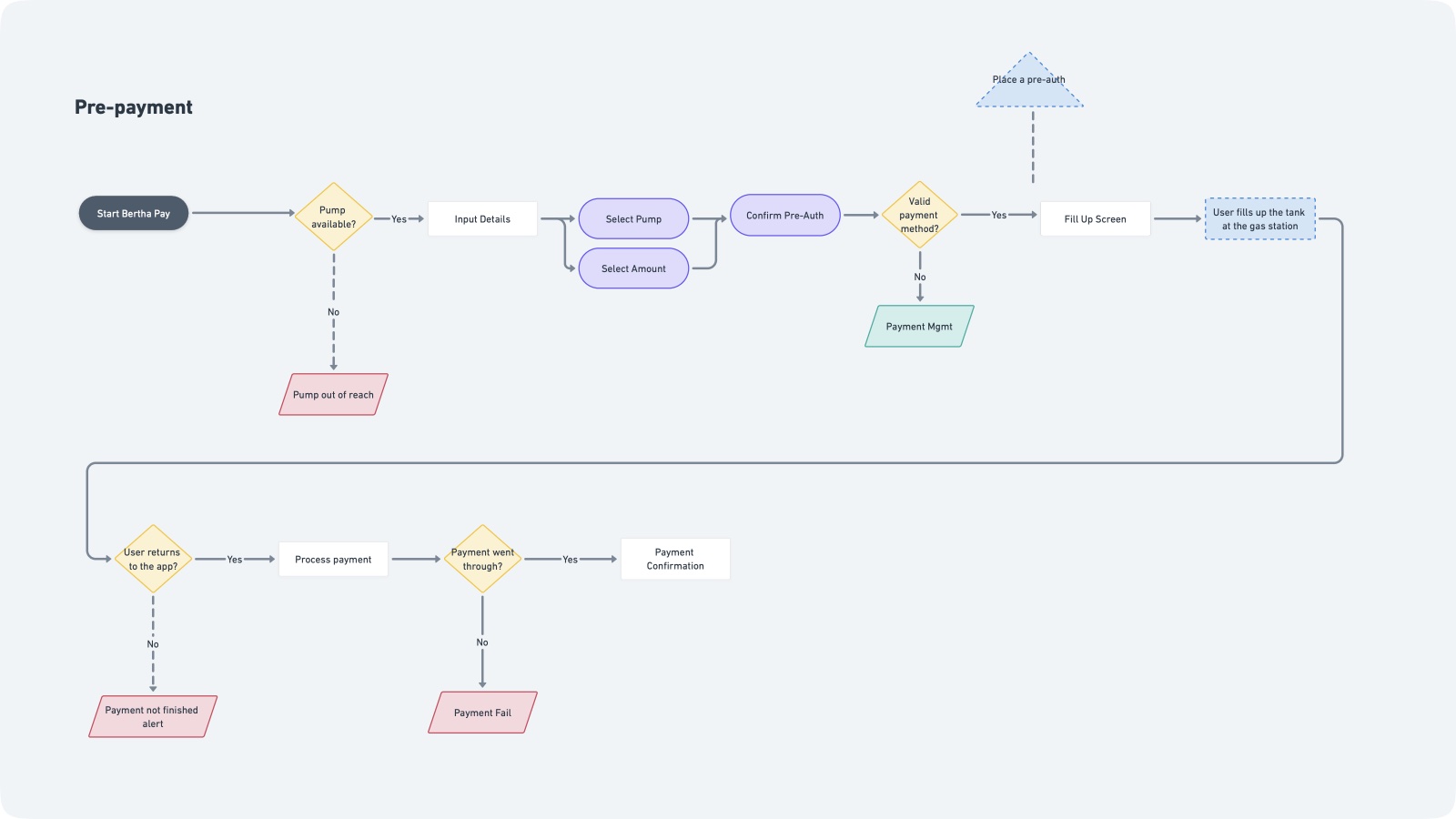 Diagram illustrating the pre-payment fuel flow