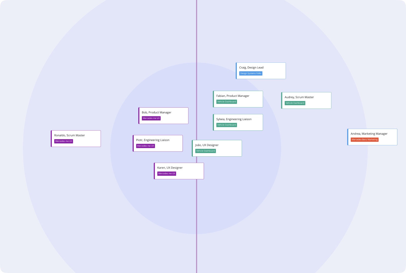 Zoomed view of a stakeholder map diagram
